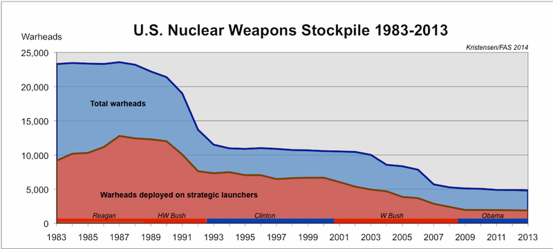 Illustration for article titled Obama's Efforts to Reduce U.S. Nuclear Weapons Are Kind Of Pathetic